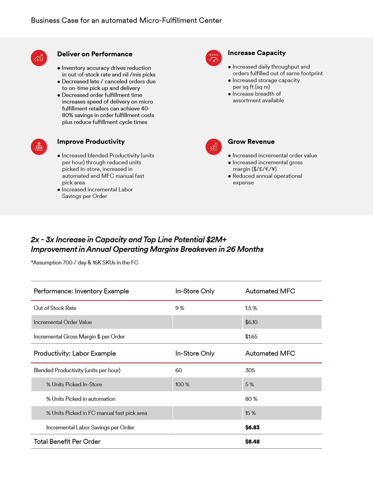 A business case presentation for an automated micro-fulfillment center