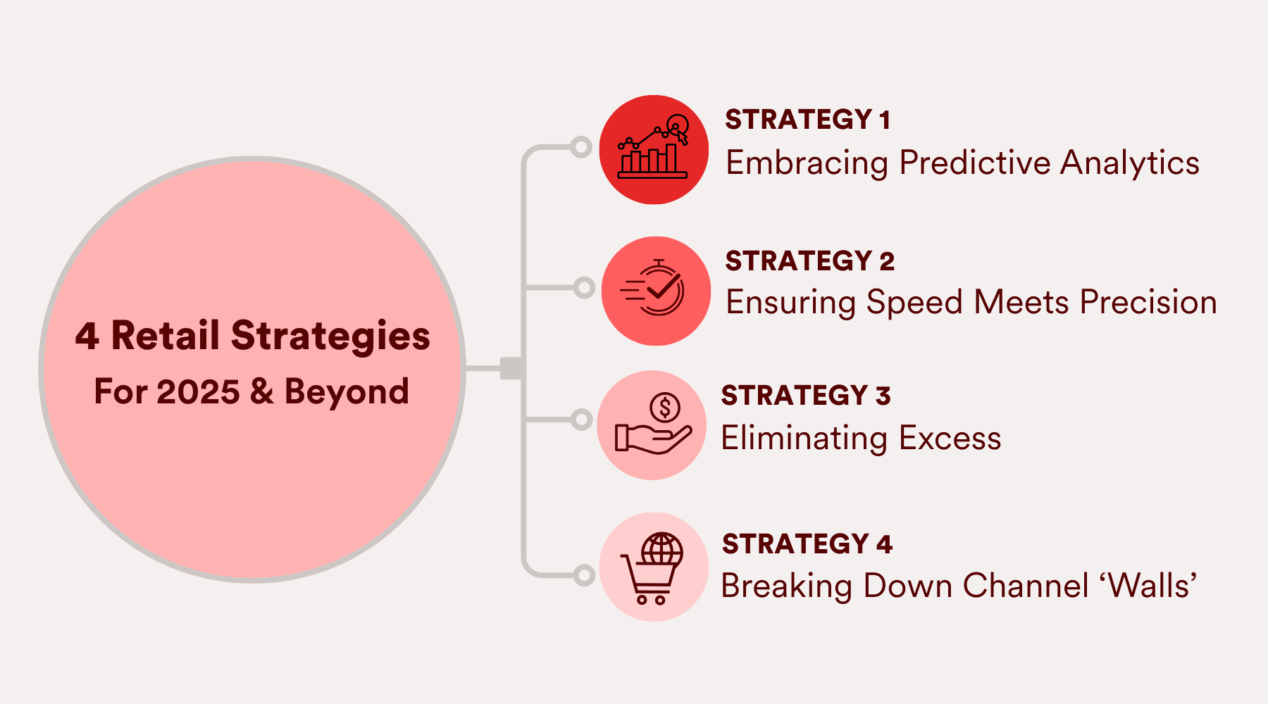 Four Strategies Retailers Need to Implement in 2025 and Beyond