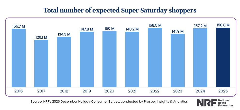 2025 Super Saturday statistics table from National Retail Federation. Graphic.